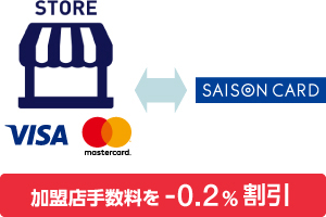 Visa/Mastercard手数料より-0.2%割引
